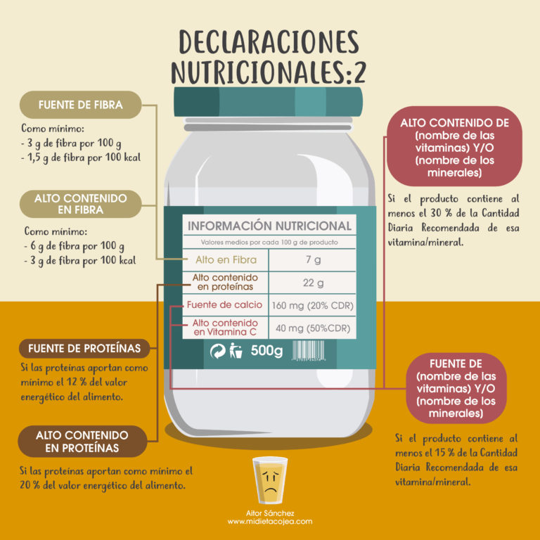 Declaraciones Nutricionales En El Etiquetado Alimentario Infografía Mi Dieta Cojea 1954